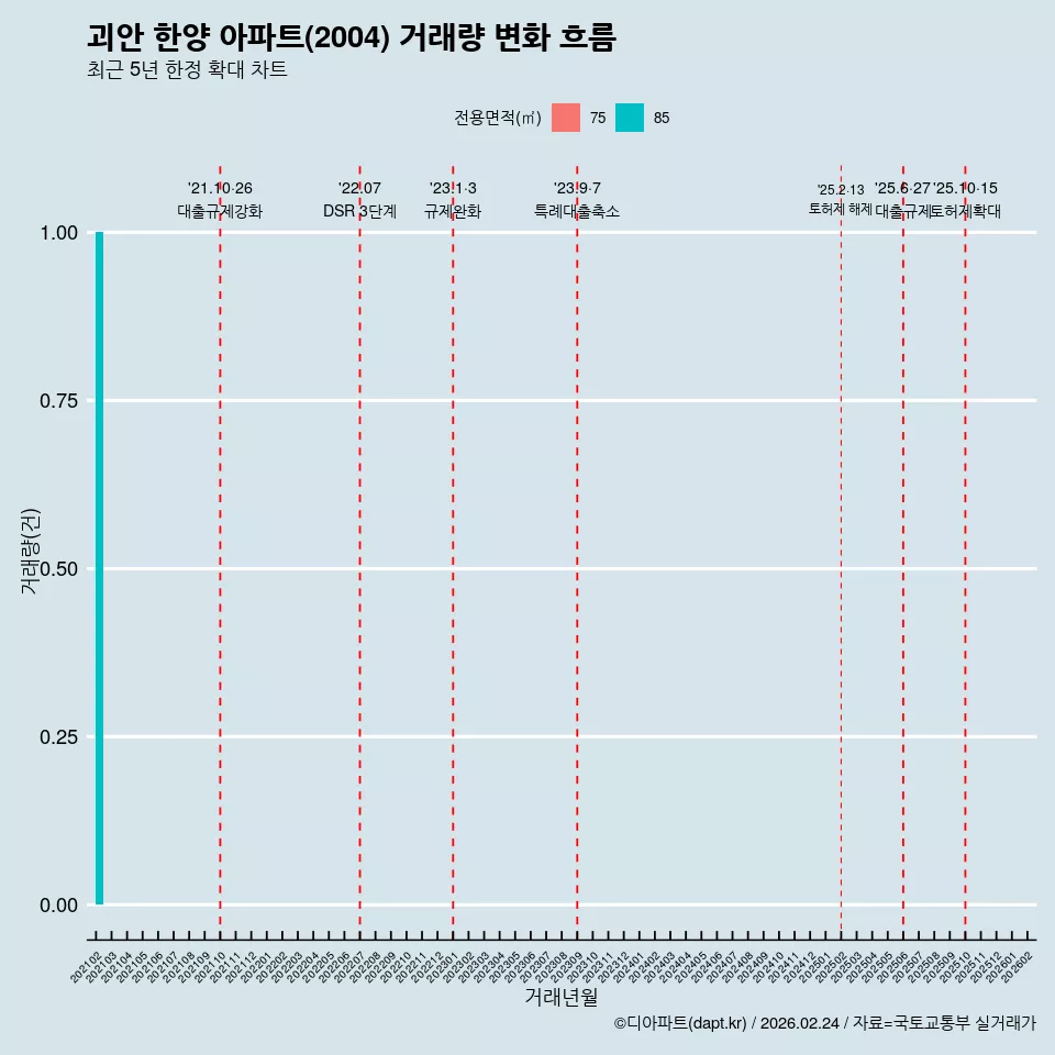 괴안 한양 아파트(2004) 거래량 변화 흐름