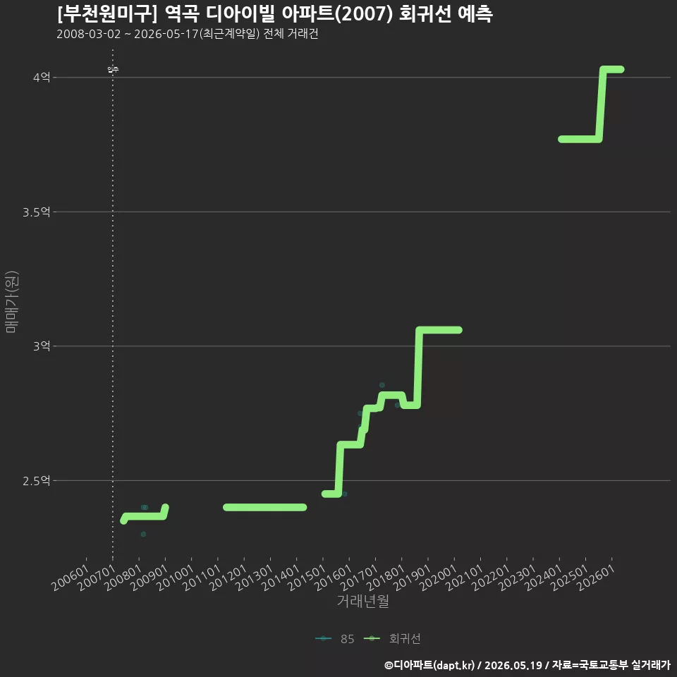 [부천원미구] 역곡 디아이빌 아파트(2007) 회귀선 예측