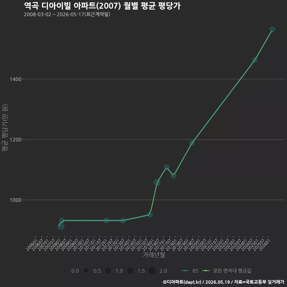 역곡 디아이빌 아파트(2007) 월별 평균 평당가