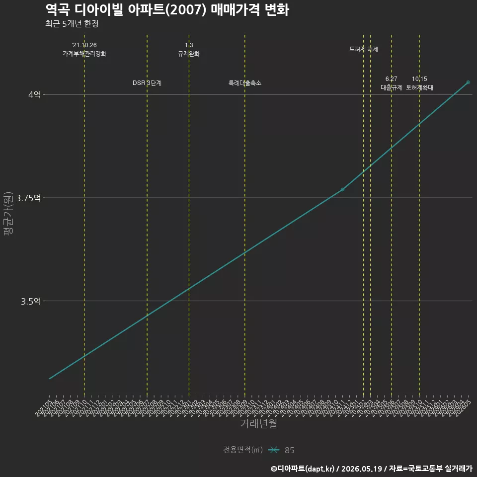 역곡 디아이빌 아파트(2007) 매매가격 변화