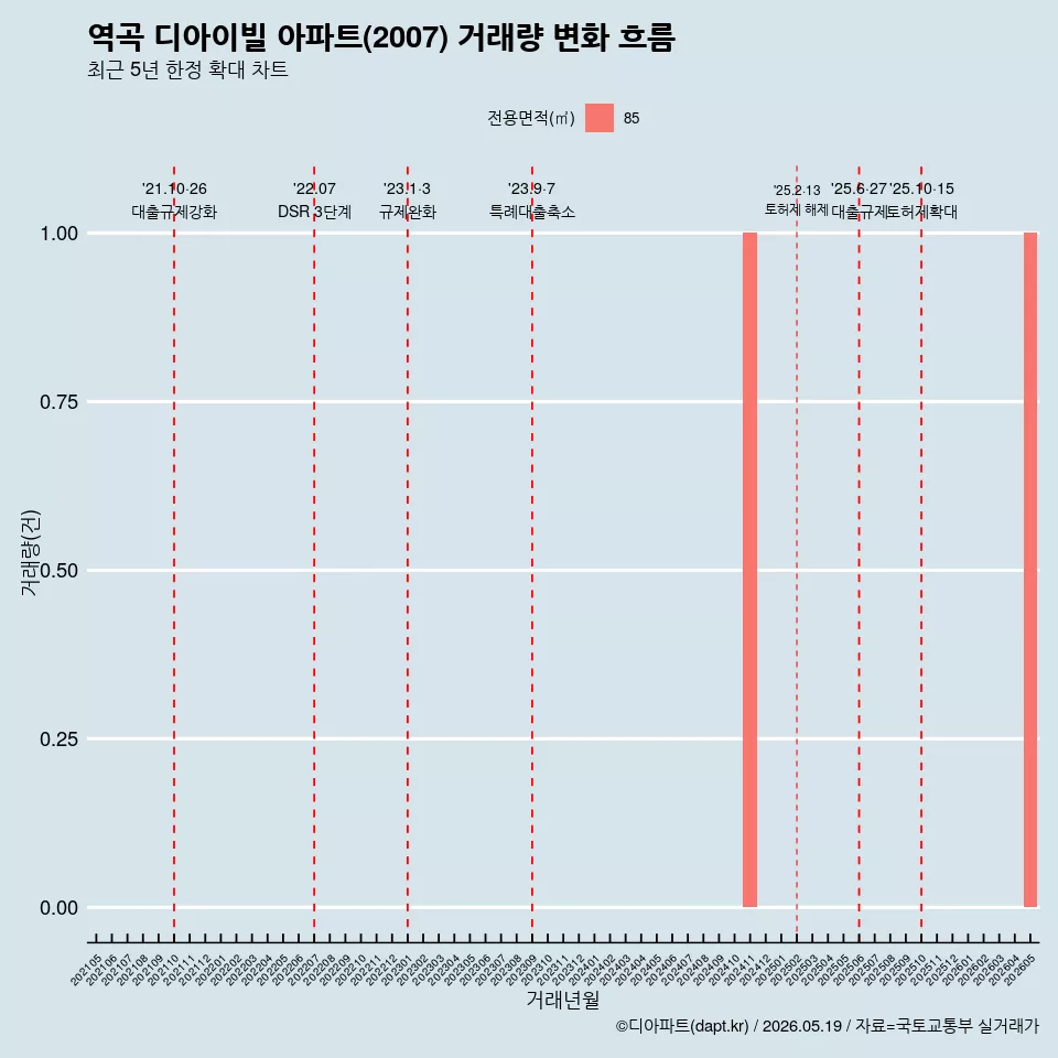 역곡 디아이빌 아파트(2007) 거래량 변화 흐름