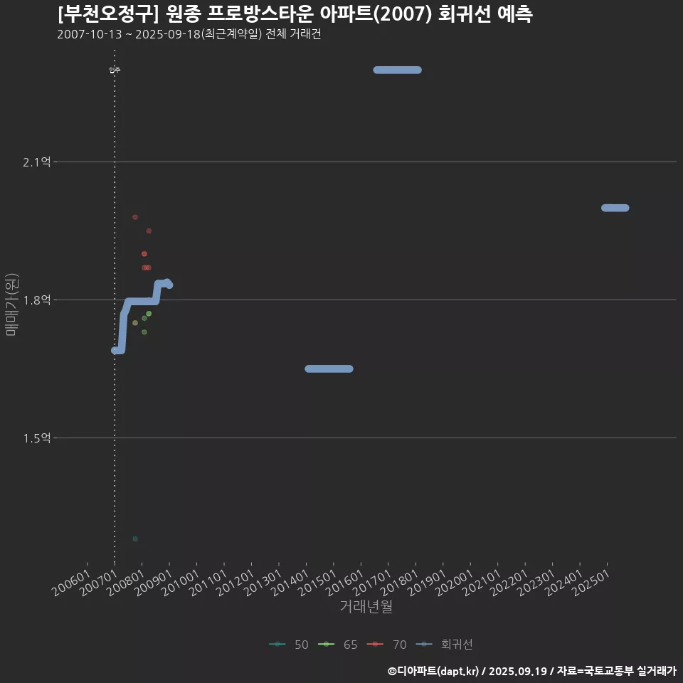 [부천오정구] 원종 프로방스타운 아파트(2007) 회귀선 예측