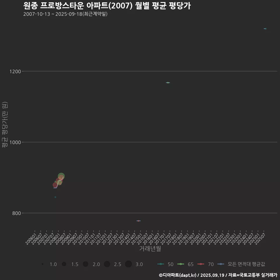 원종 프로방스타운 아파트(2007) 월별 평균 평당가