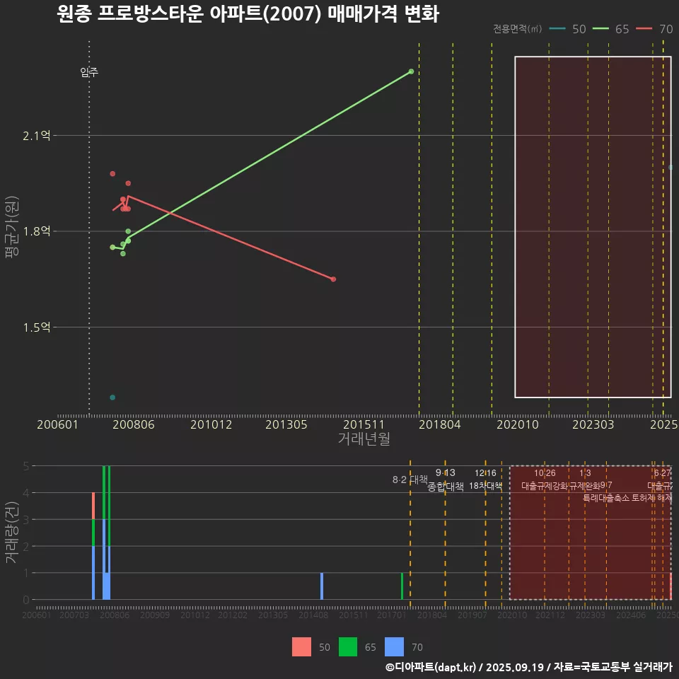 원종 프로방스타운 아파트(2007) 매매가격 변화