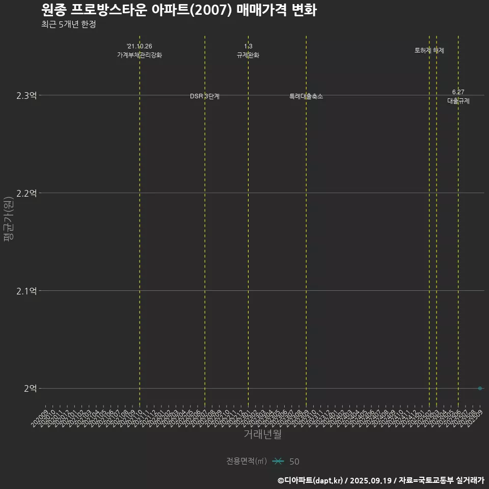 원종 프로방스타운 아파트(2007) 매매가격 변화