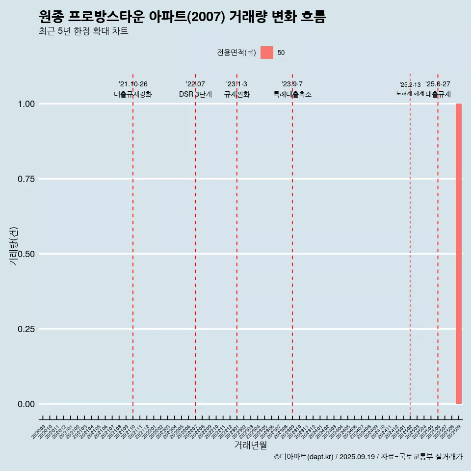 원종 프로방스타운 아파트(2007) 거래량 변화 흐름