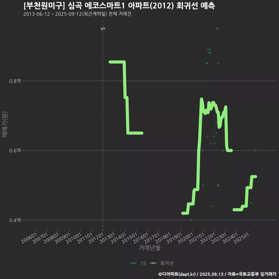 [부천원미구] 심곡 에코스마트1 아파트(2012) 회귀선 예측