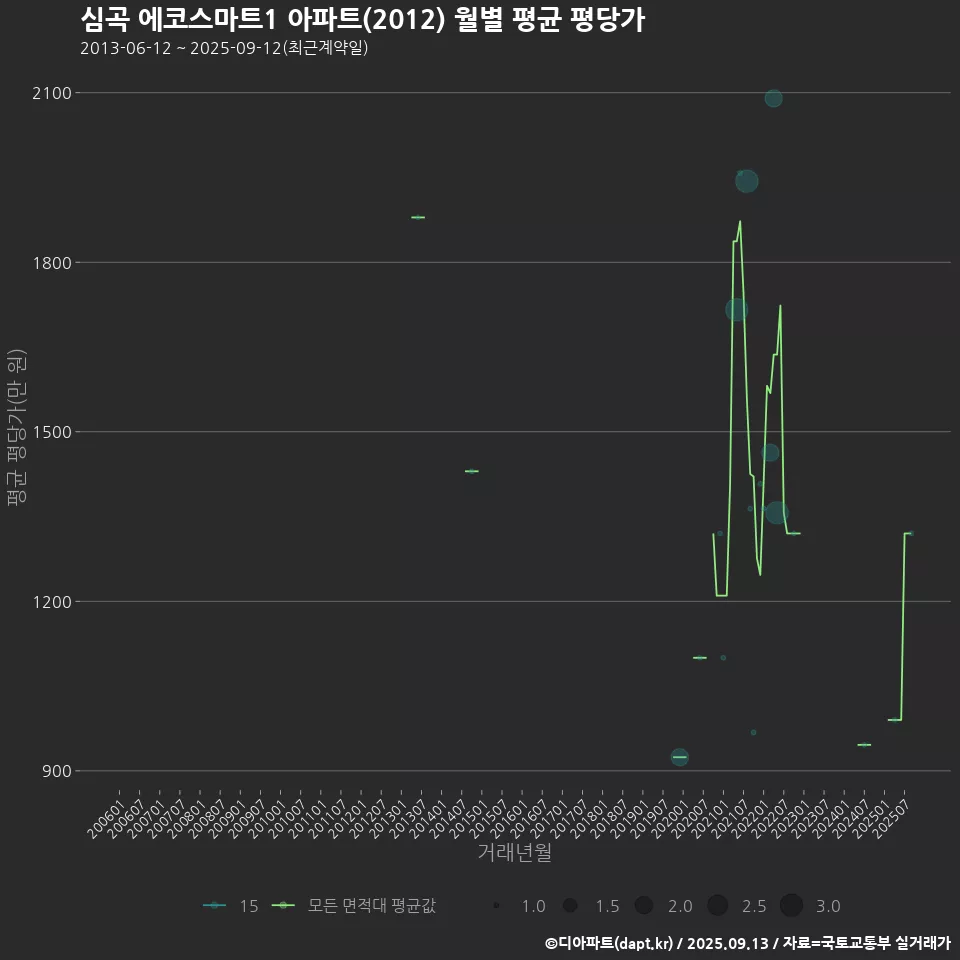 심곡 에코스마트1 아파트(2012) 월별 평균 평당가