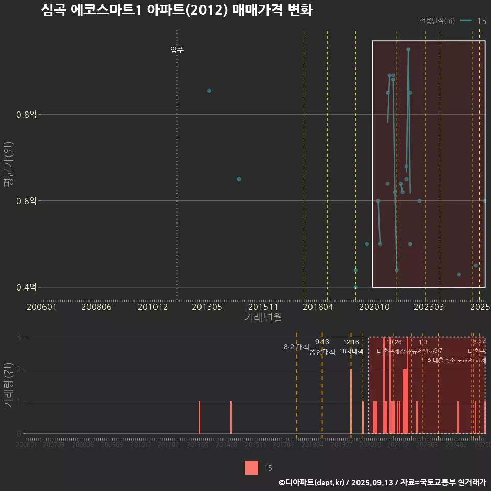 심곡 에코스마트1 아파트(2012) 매매가격 변화