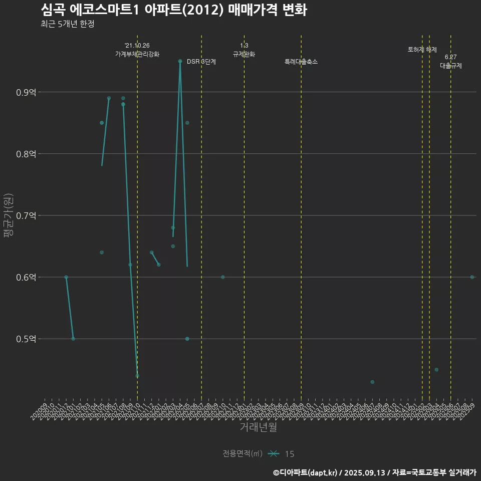 심곡 에코스마트1 아파트(2012) 매매가격 변화