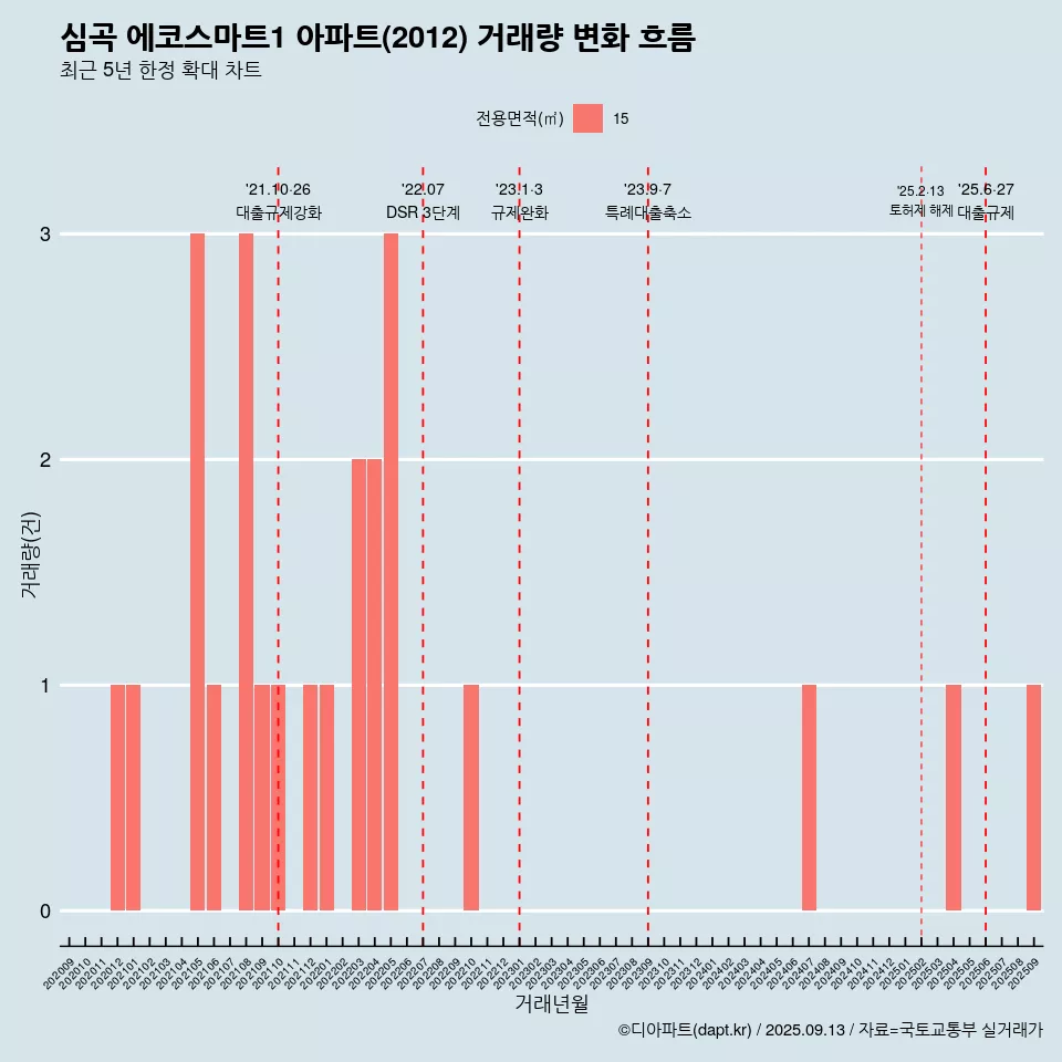 심곡 에코스마트1 아파트(2012) 거래량 변화 흐름