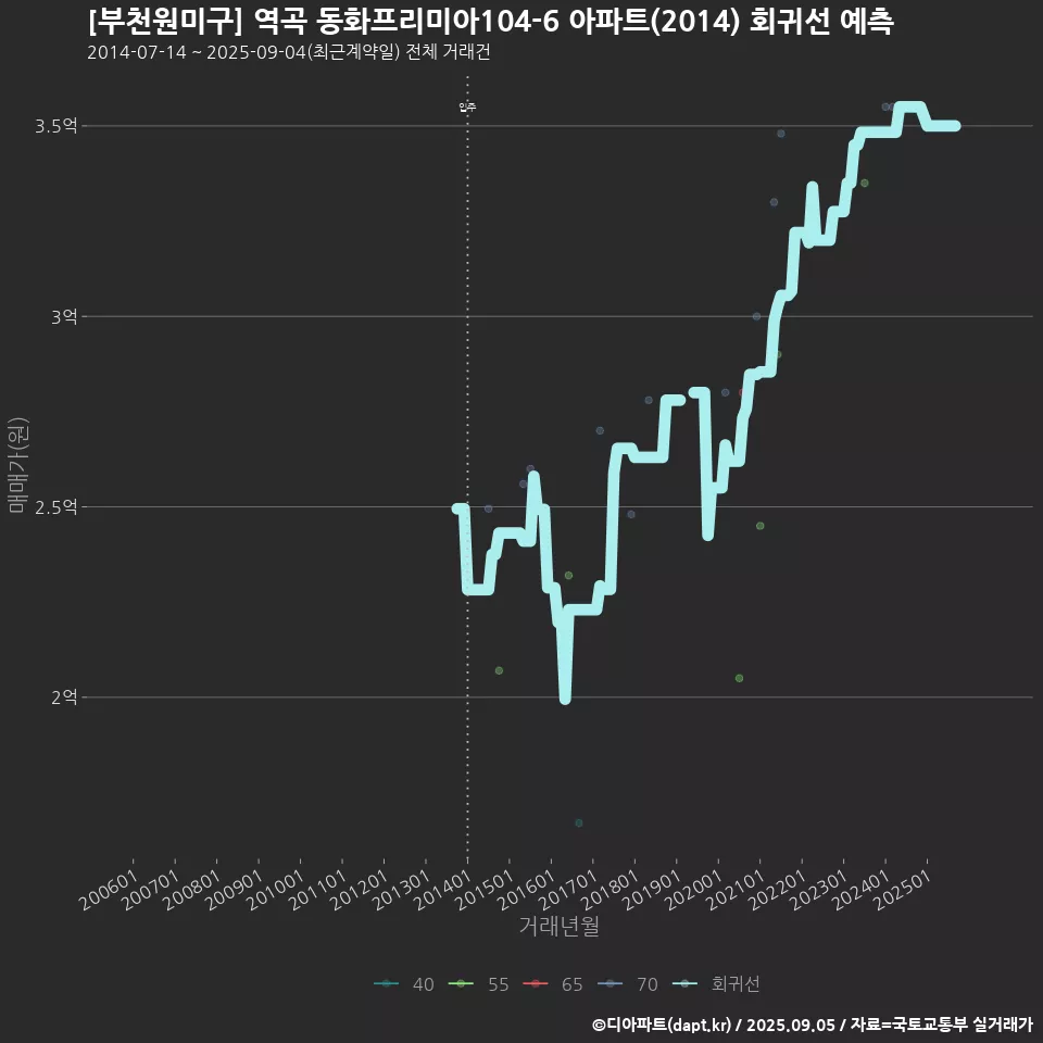 [부천원미구] 역곡 동화프리미아104-6 아파트(2014) 회귀선 예측