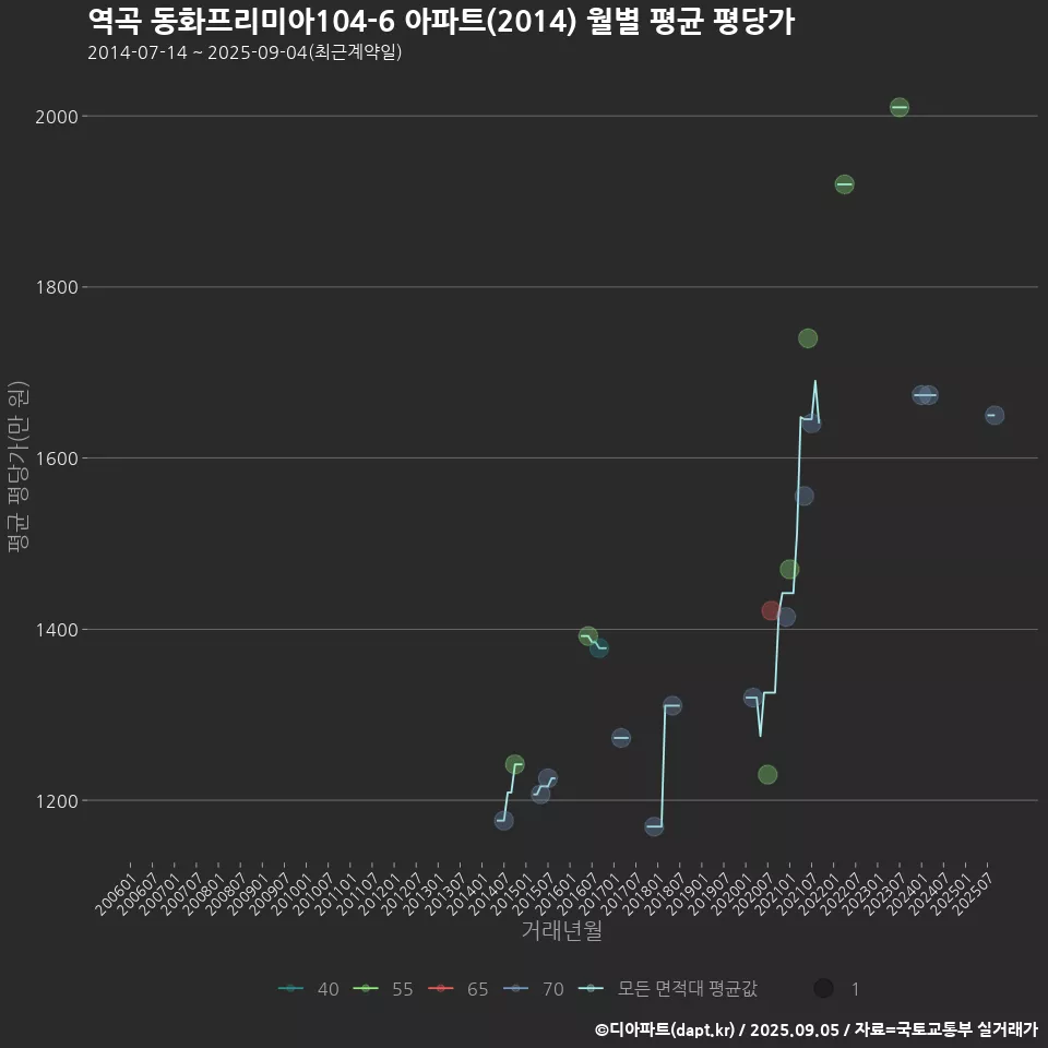역곡 동화프리미아104-6 아파트(2014) 월별 평균 평당가