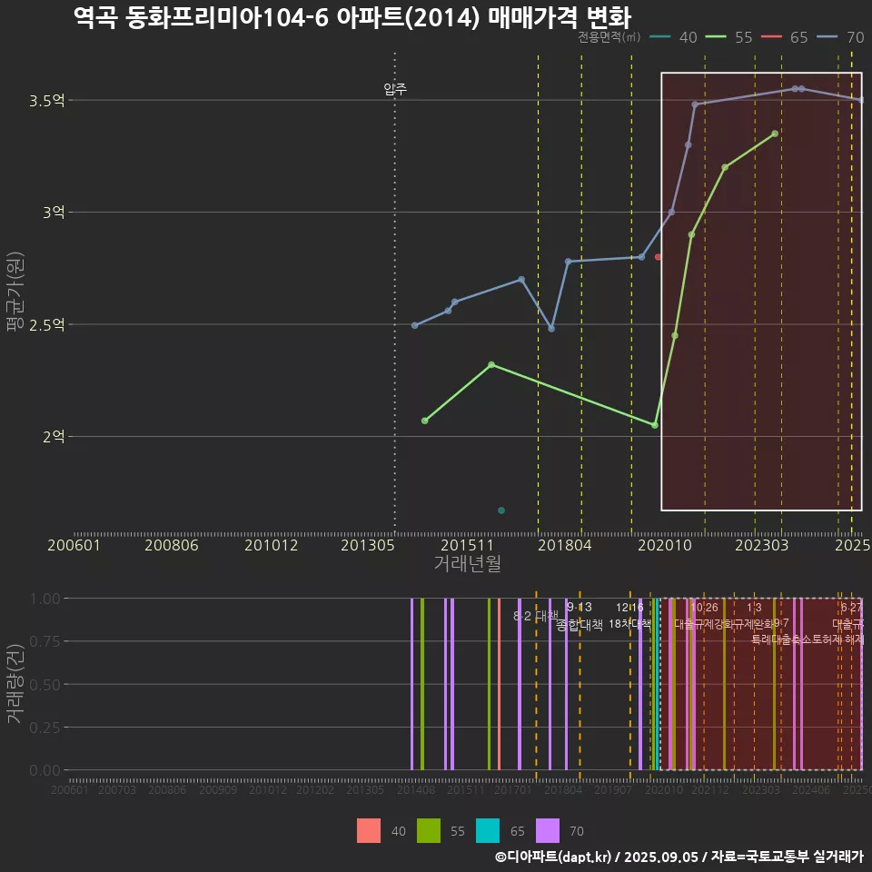 역곡 동화프리미아104-6 아파트(2014) 매매가격 변화