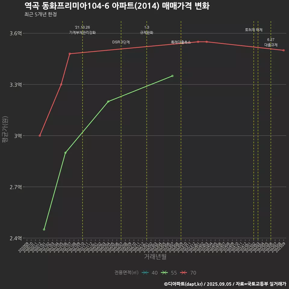 역곡 동화프리미아104-6 아파트(2014) 매매가격 변화