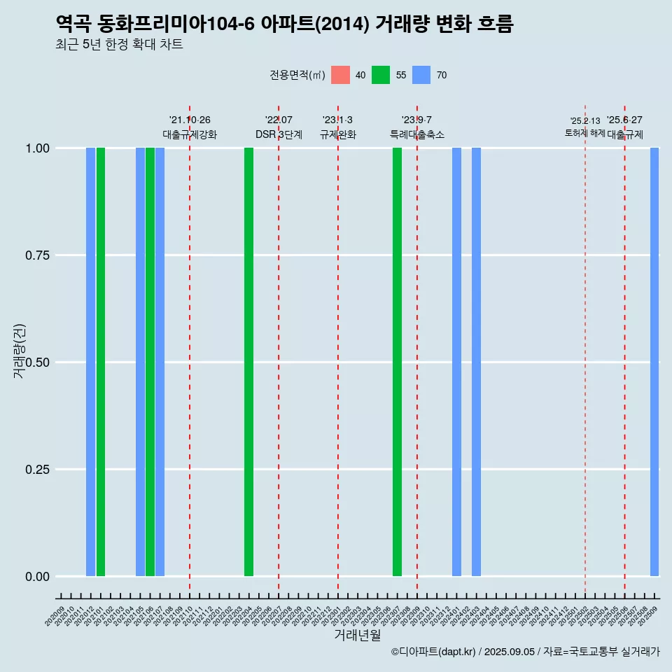 역곡 동화프리미아104-6 아파트(2014) 거래량 변화 흐름
