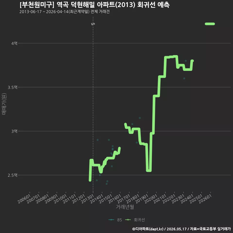 [부천원미구] 역곡 덕현해밀 아파트(2013) 회귀선 예측