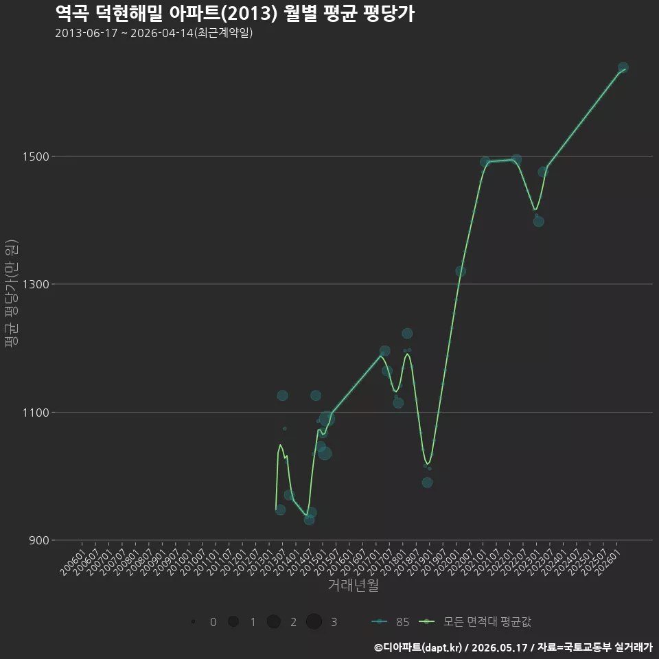 역곡 덕현해밀 아파트(2013) 월별 평균 평당가
