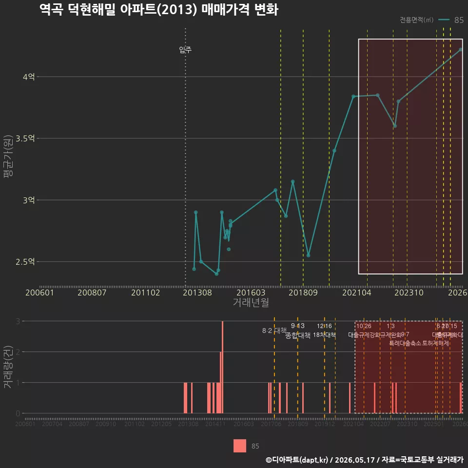 역곡 덕현해밀 아파트(2013) 매매가격 변화