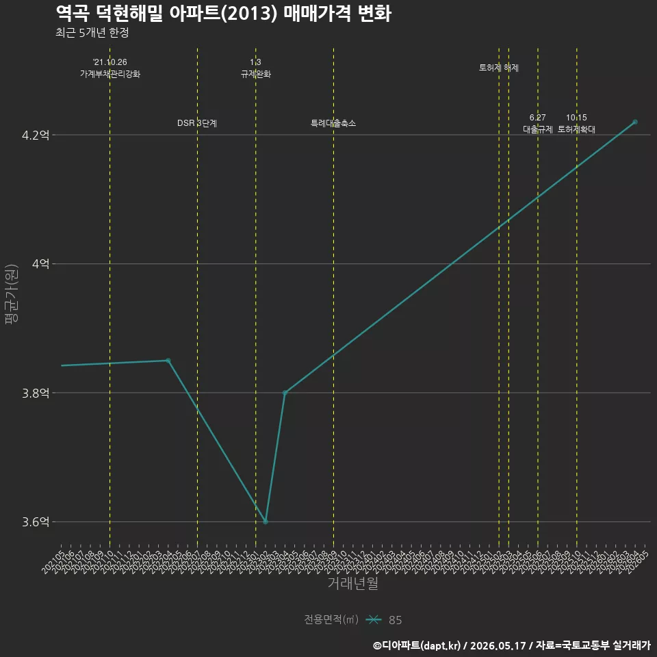 역곡 덕현해밀 아파트(2013) 매매가격 변화