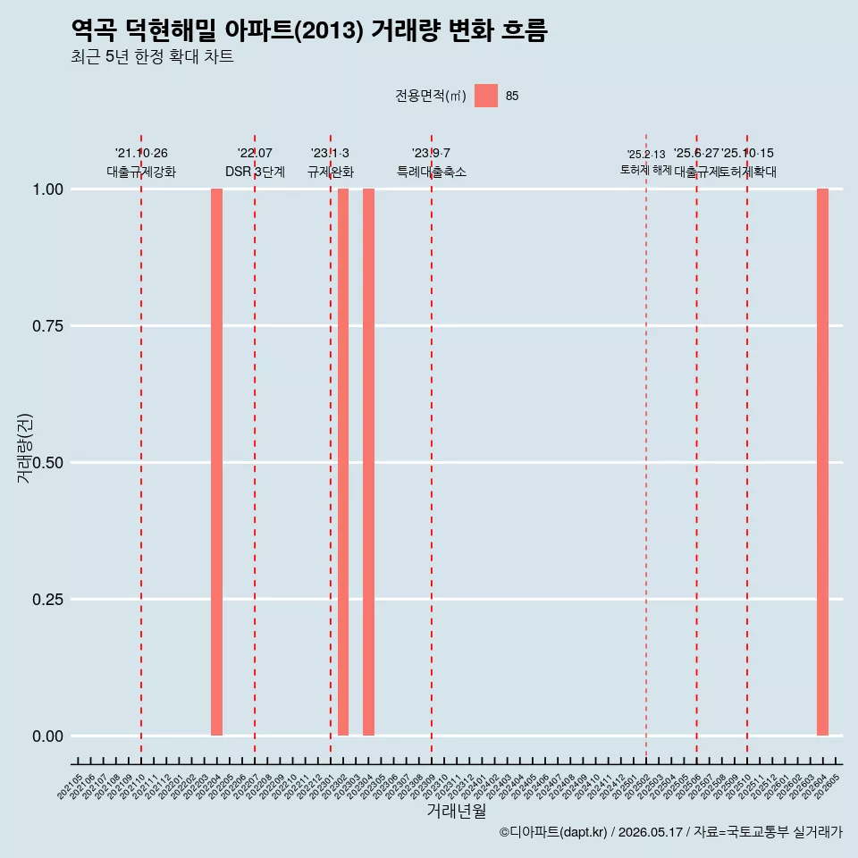역곡 덕현해밀 아파트(2013) 거래량 변화 흐름