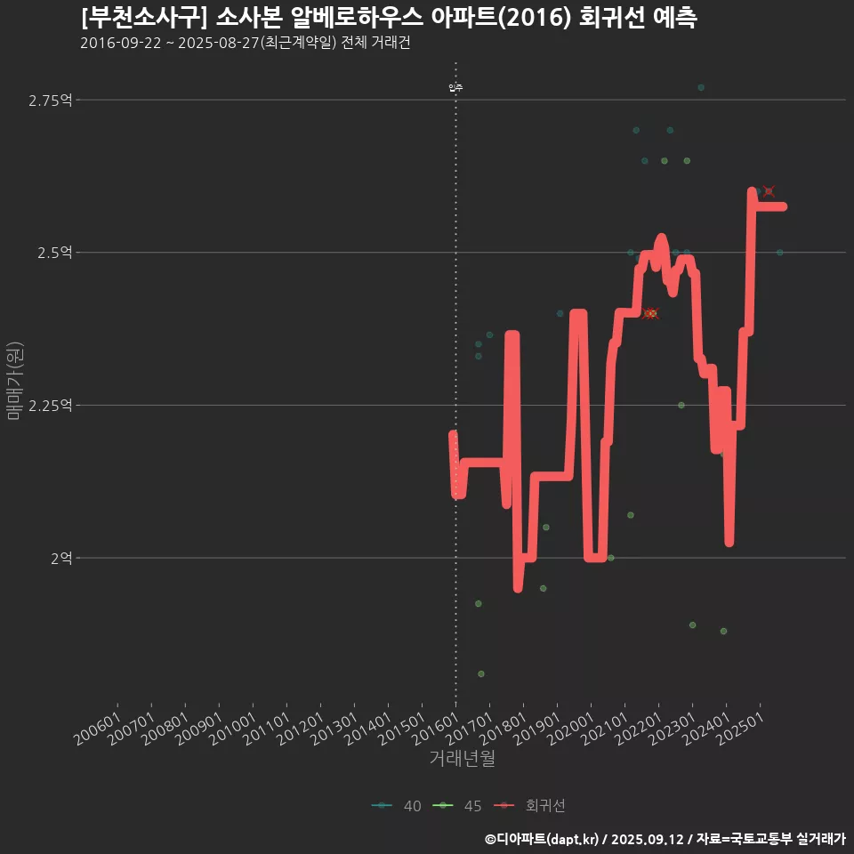 [부천소사구] 소사본 알베로하우스 아파트(2016) 회귀선 예측