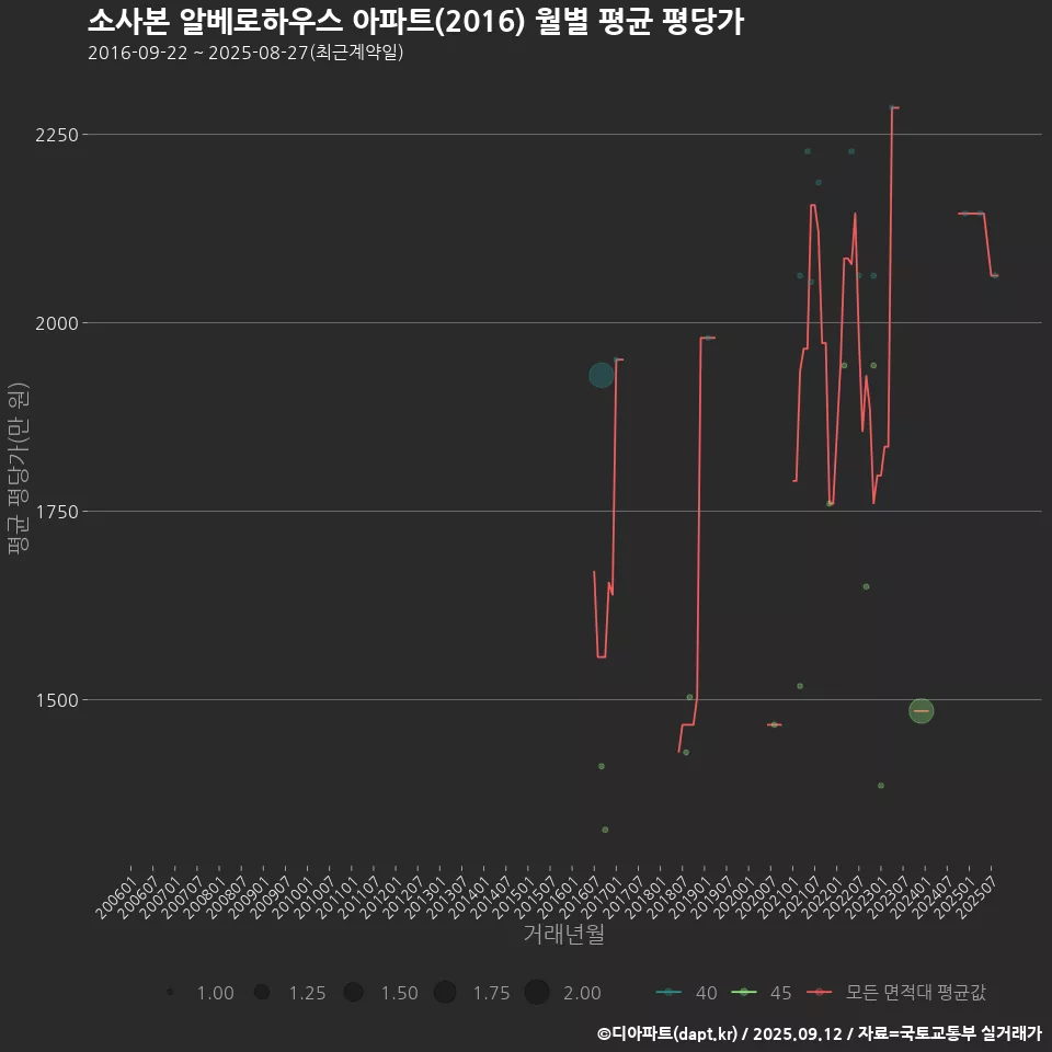 소사본 알베로하우스 아파트(2016) 월별 평균 평당가