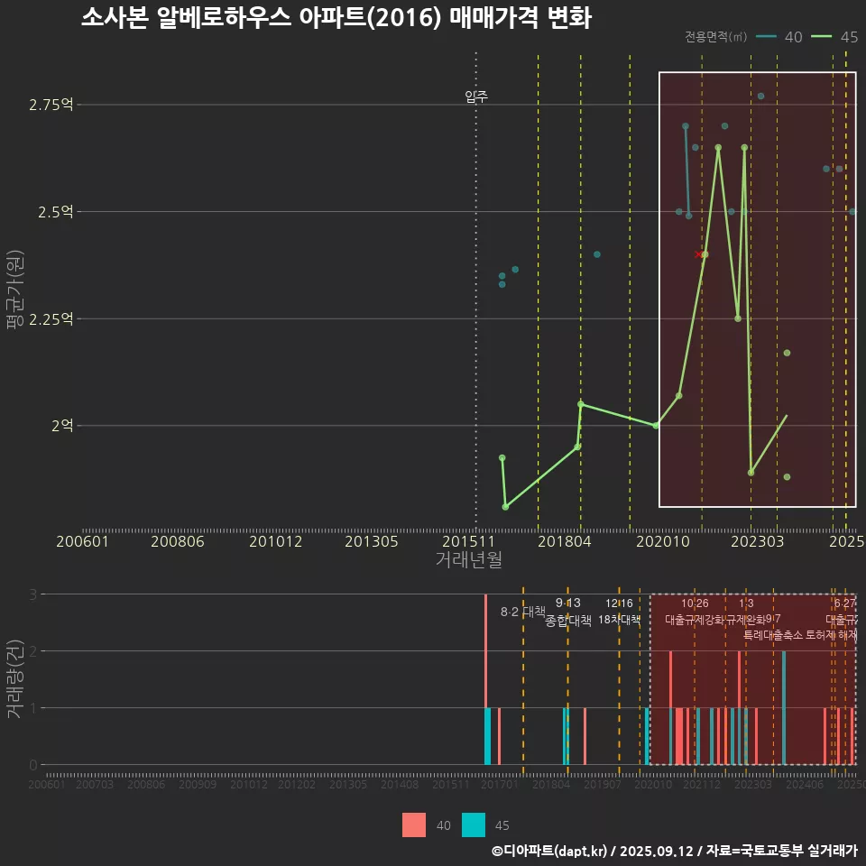 소사본 알베로하우스 아파트(2016) 매매가격 변화