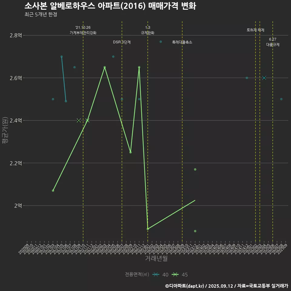소사본 알베로하우스 아파트(2016) 매매가격 변화