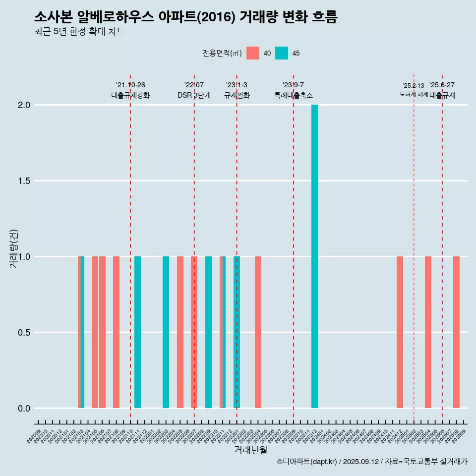 소사본 알베로하우스 아파트(2016) 거래량 변화 흐름