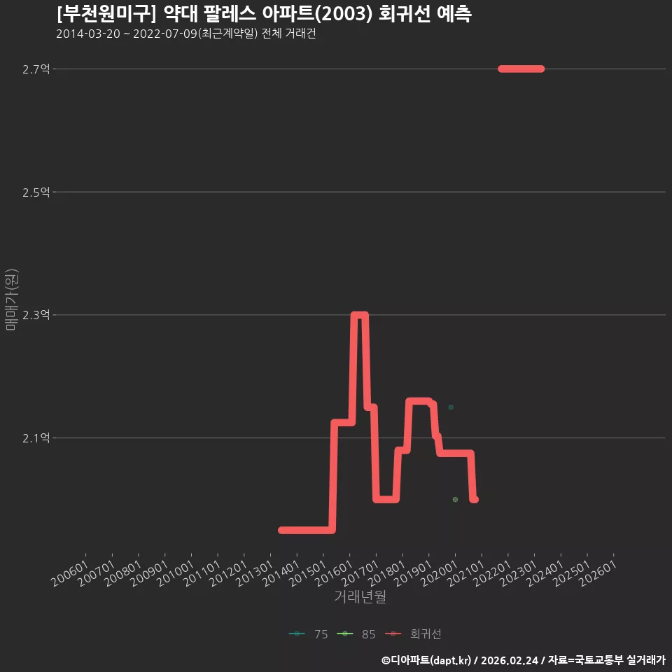 [부천원미구] 약대 팔레스 아파트(2003) 회귀선 예측