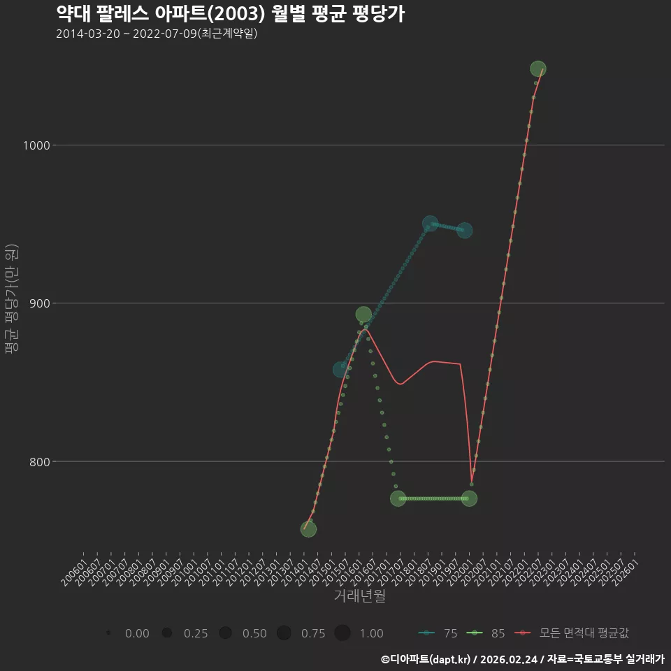 약대 팔레스 아파트(2003) 월별 평균 평당가