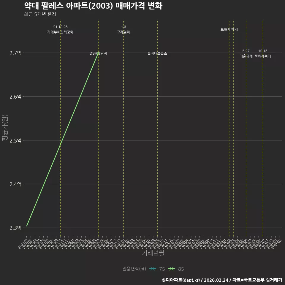 약대 팔레스 아파트(2003) 매매가격 변화