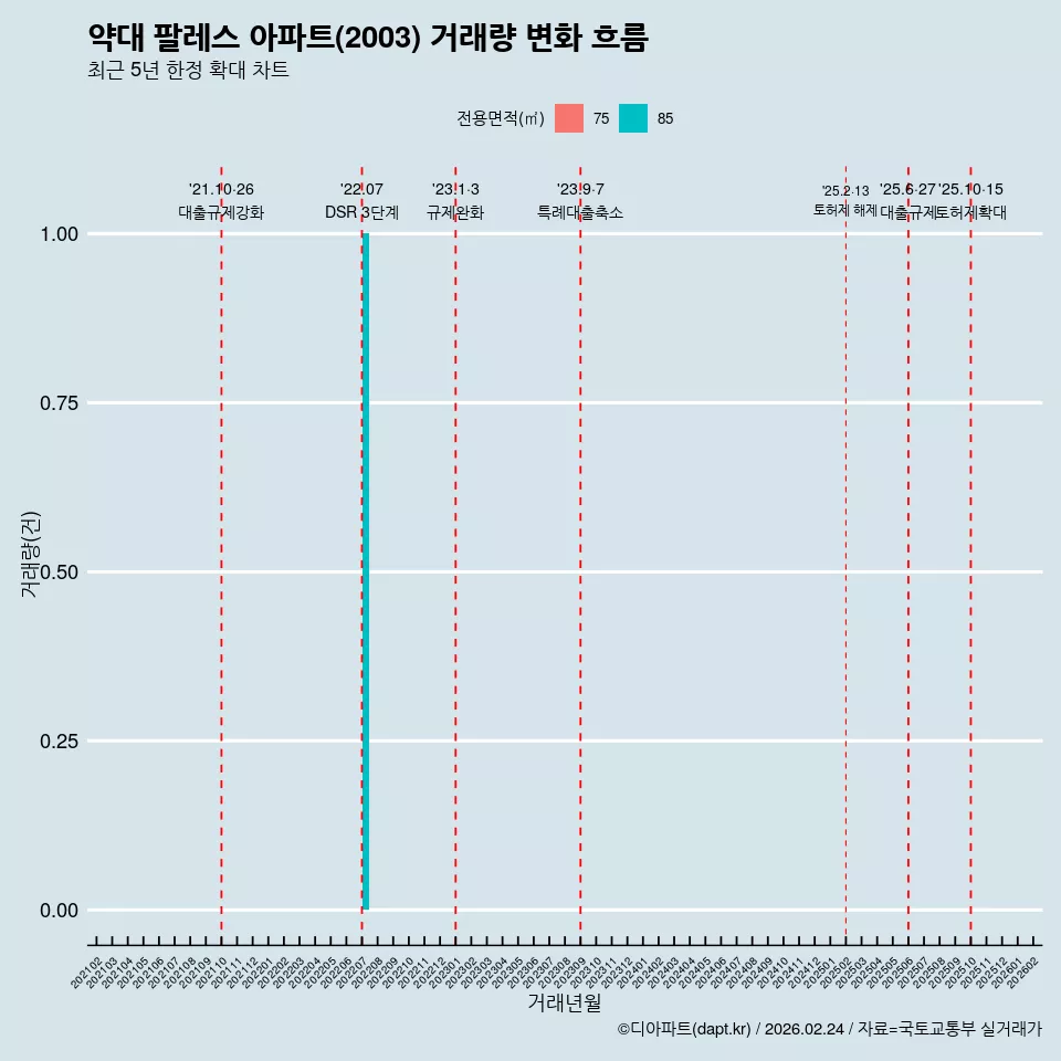 약대 팔레스 아파트(2003) 거래량 변화 흐름