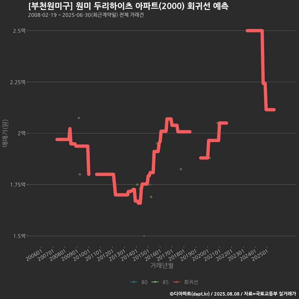 [부천원미구] 원미 두리하이츠 아파트(2000) 회귀선 예측