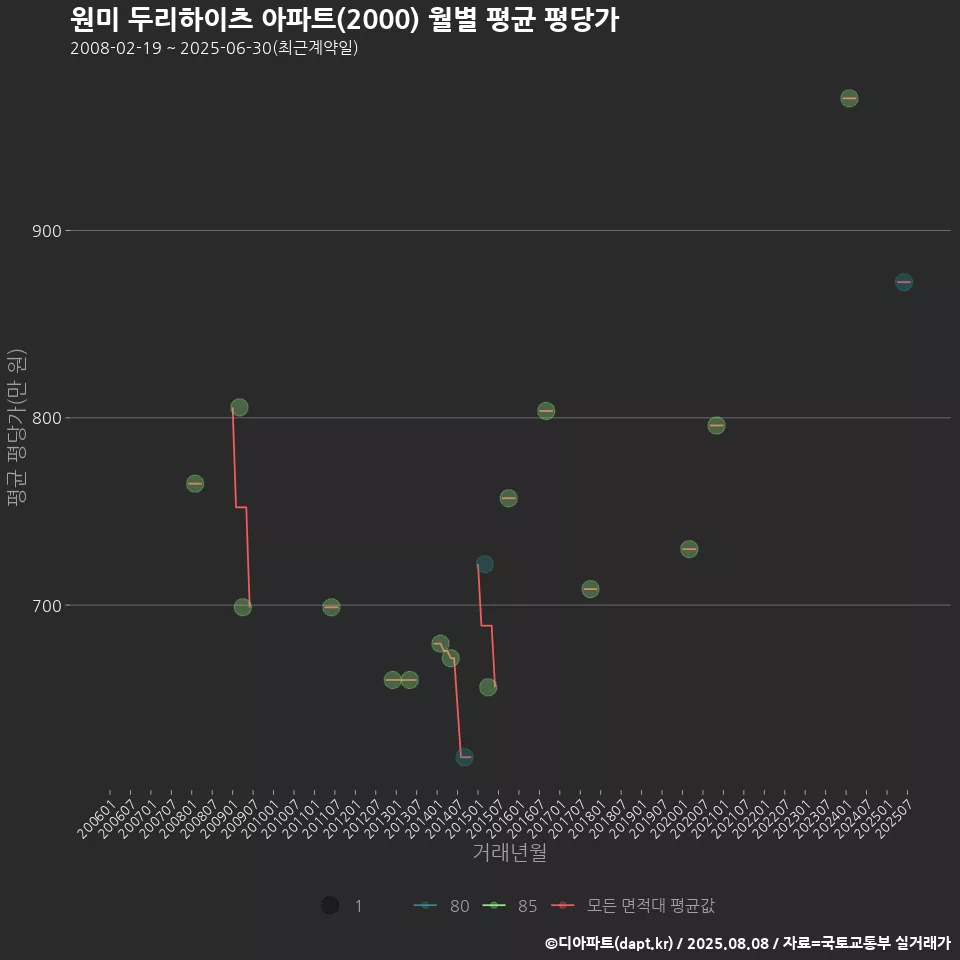 원미 두리하이츠 아파트(2000) 월별 평균 평당가