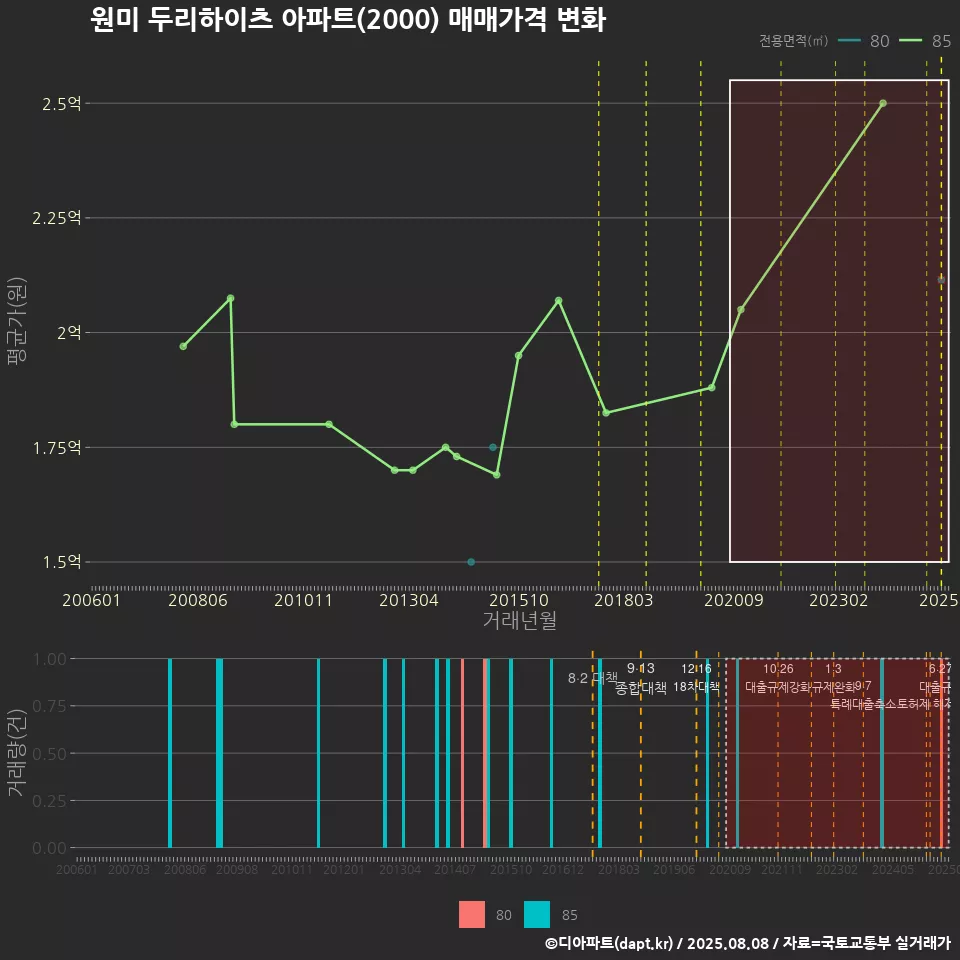 원미 두리하이츠 아파트(2000) 매매가격 변화