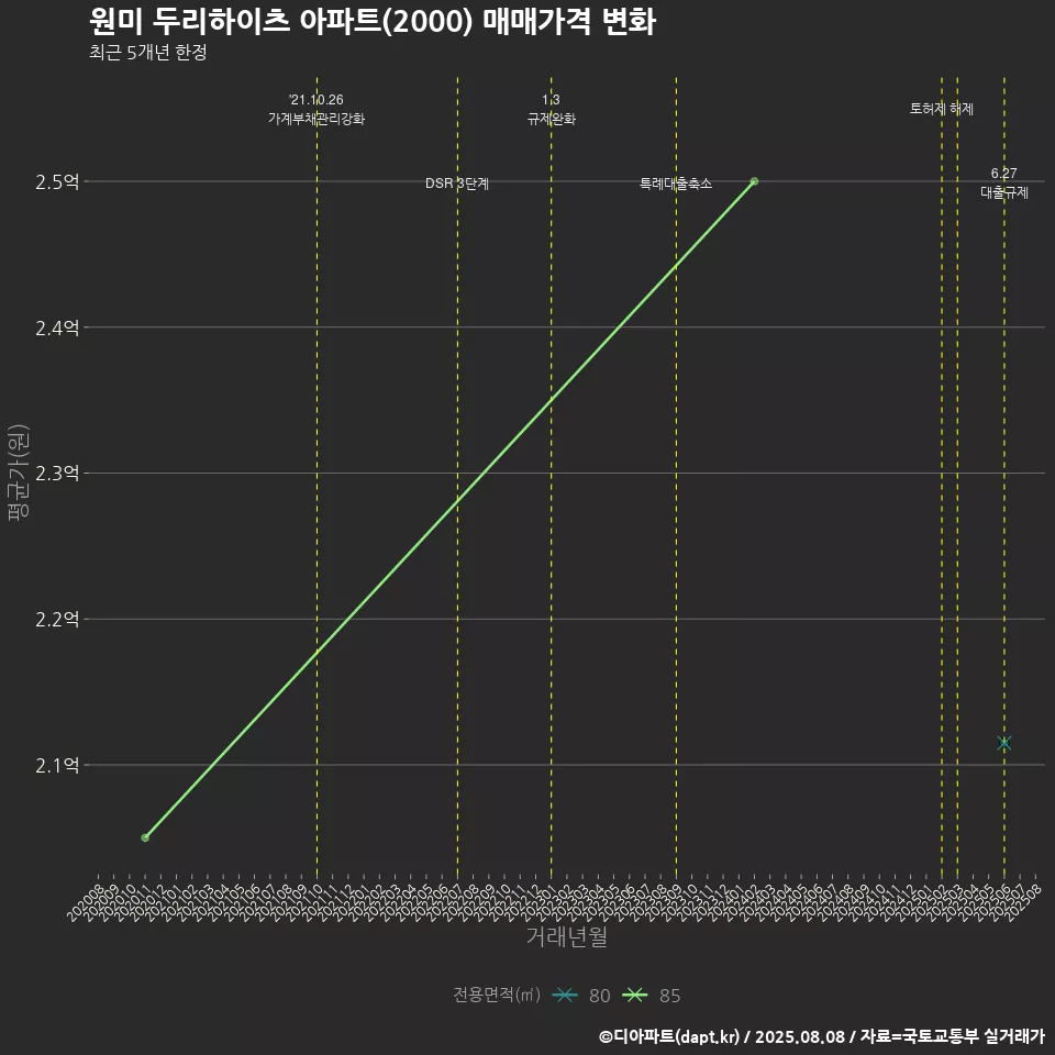 원미 두리하이츠 아파트(2000) 매매가격 변화