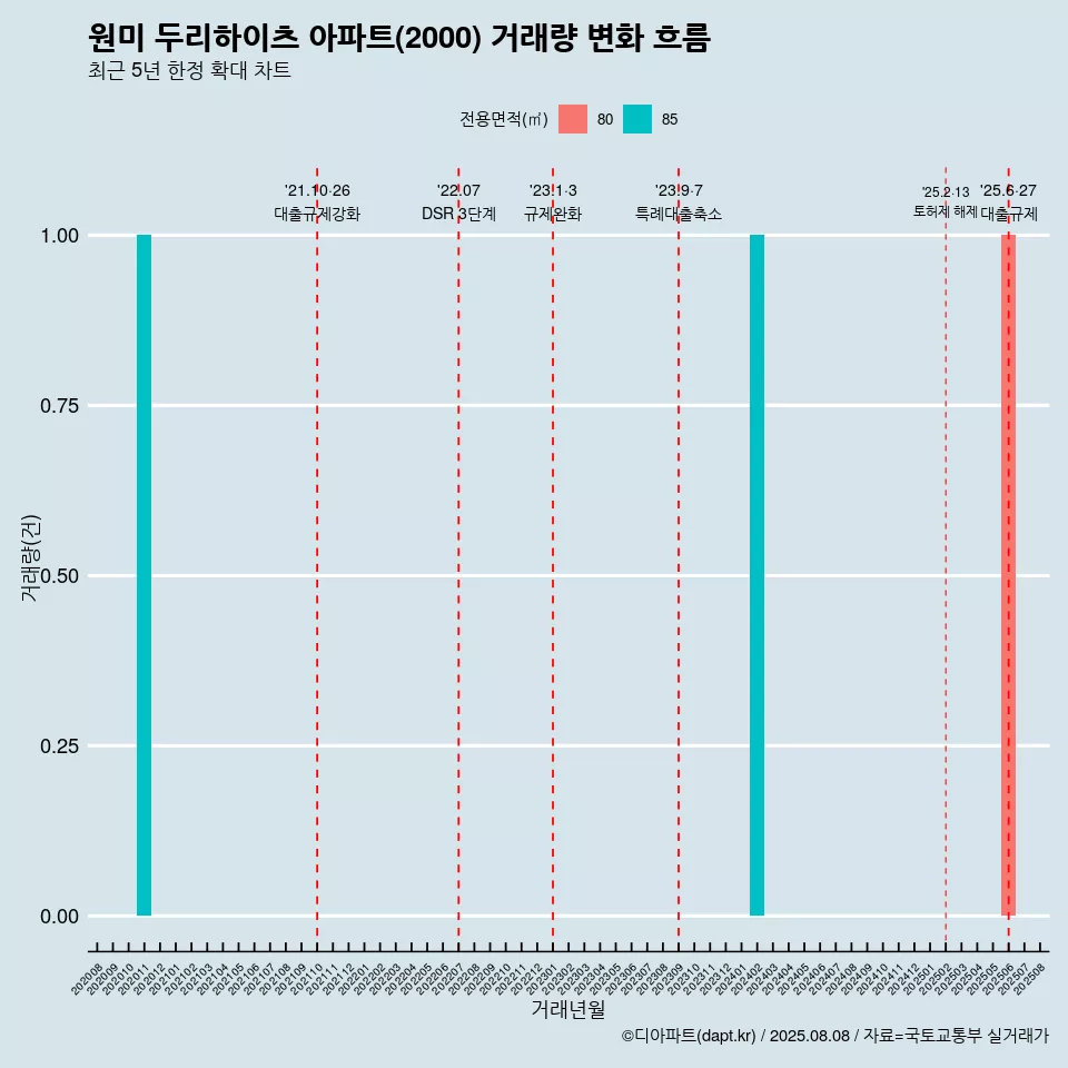 원미 두리하이츠 아파트(2000) 거래량 변화 흐름