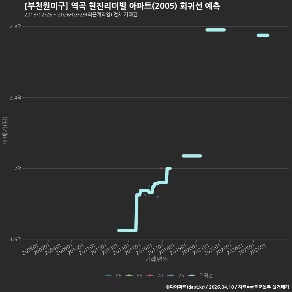[부천원미구] 역곡 현진리더빌 아파트(2005) 회귀선 예측