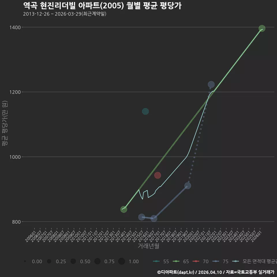 역곡 현진리더빌 아파트(2005) 월별 평균 평당가