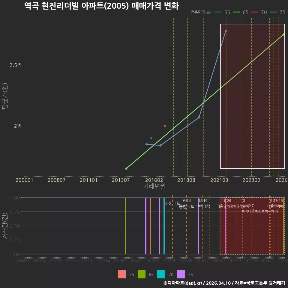 역곡 현진리더빌 아파트(2005) 매매가격 변화