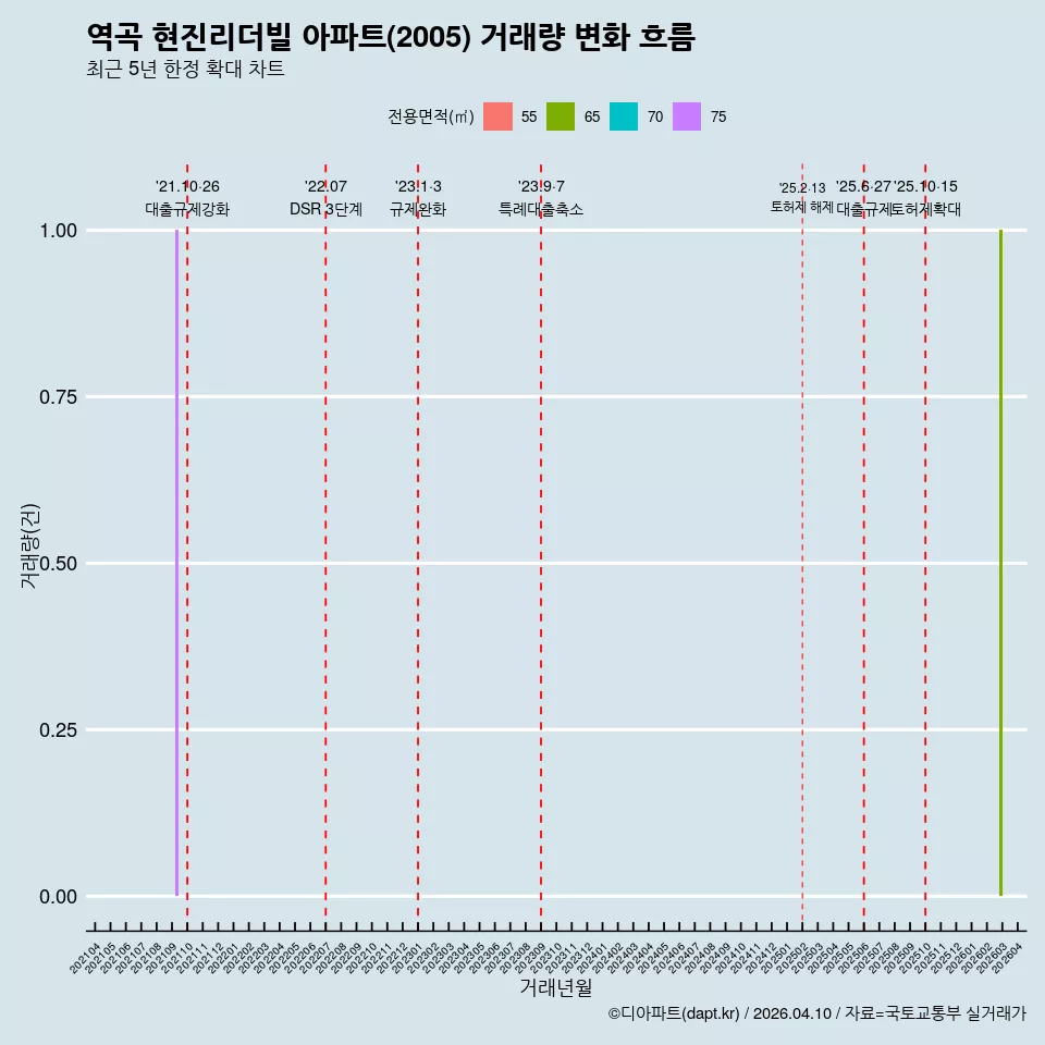 역곡 현진리더빌 아파트(2005) 거래량 변화 흐름
