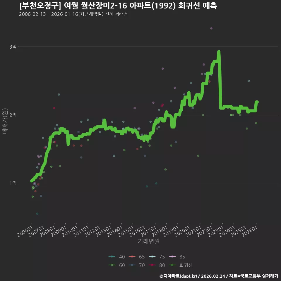 [부천오정구] 여월 월산장미2-16 아파트(1992) 회귀선 예측