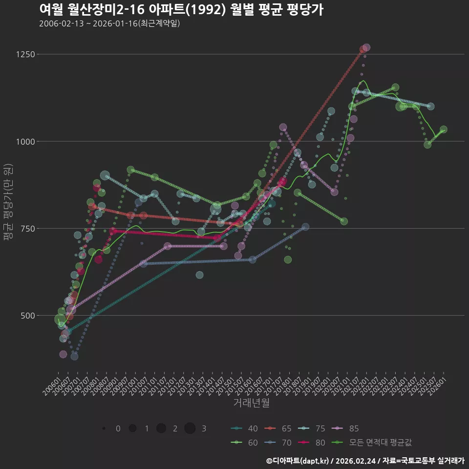 여월 월산장미2-16 아파트(1992) 월별 평균 평당가
