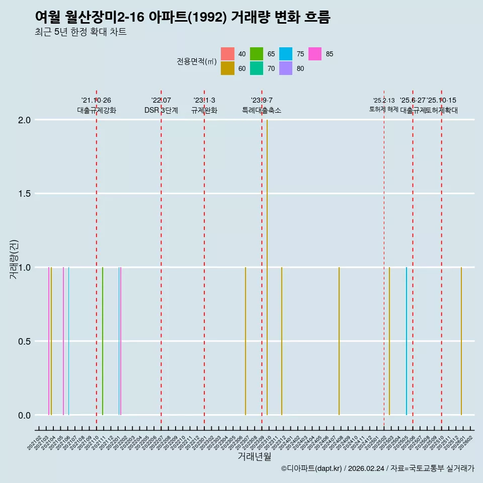 여월 월산장미2-16 아파트(1992) 거래량 변화 흐름