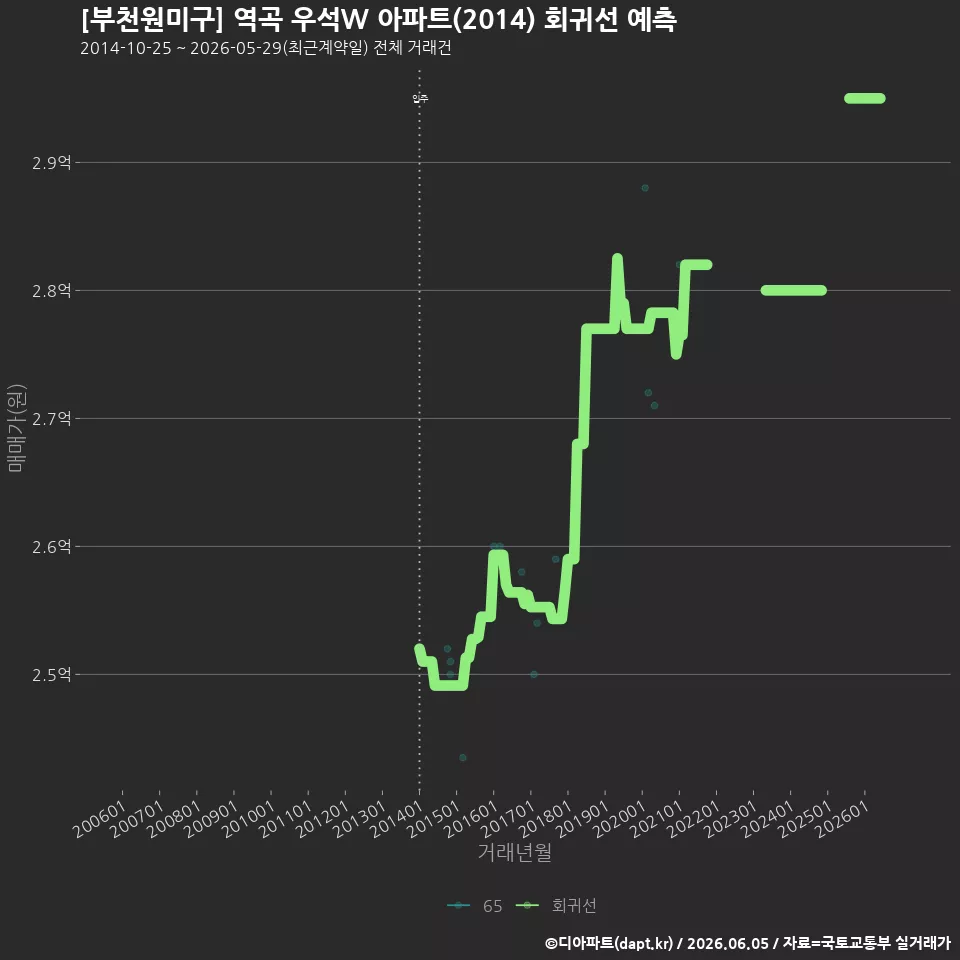 [부천원미구] 역곡 우석W 아파트(2014) 회귀선 예측