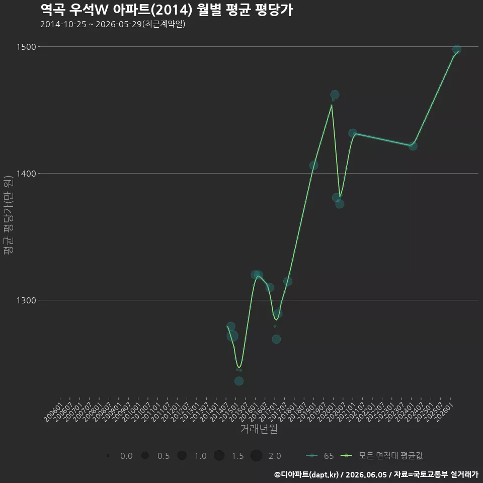 역곡 우석W 아파트(2014) 월별 평균 평당가