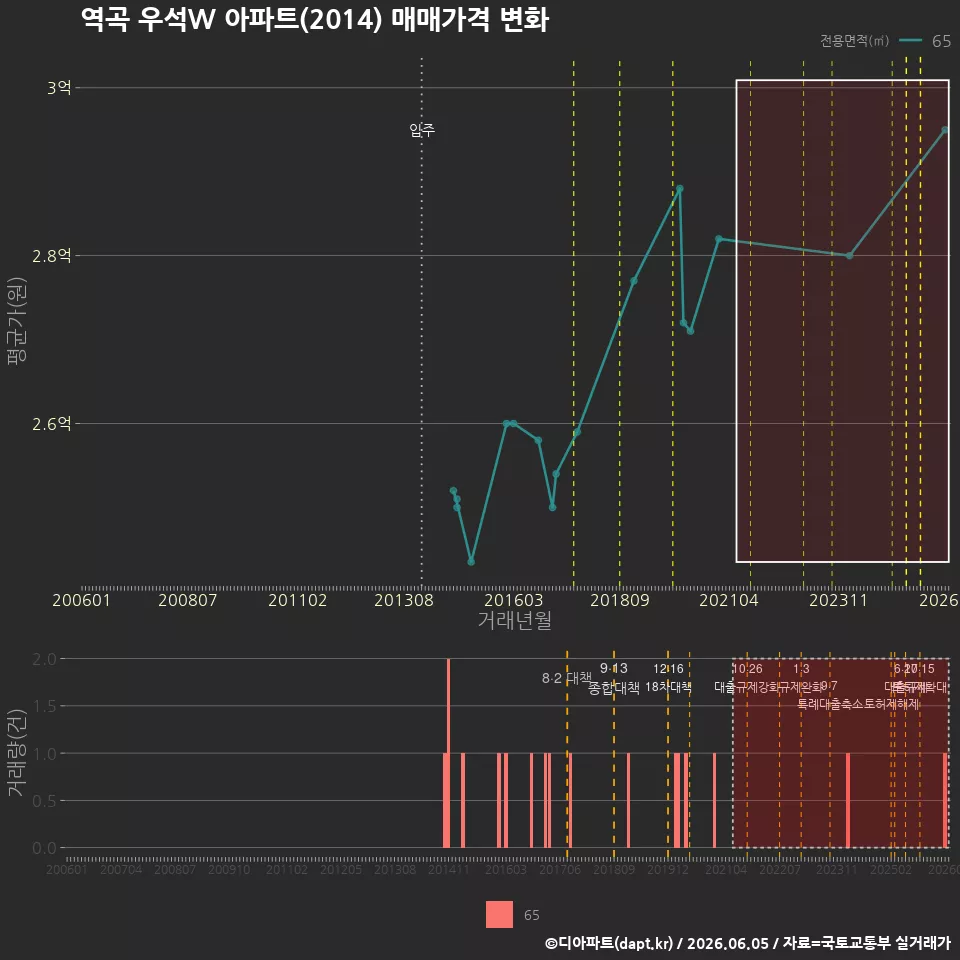 역곡 우석W 아파트(2014) 매매가격 변화