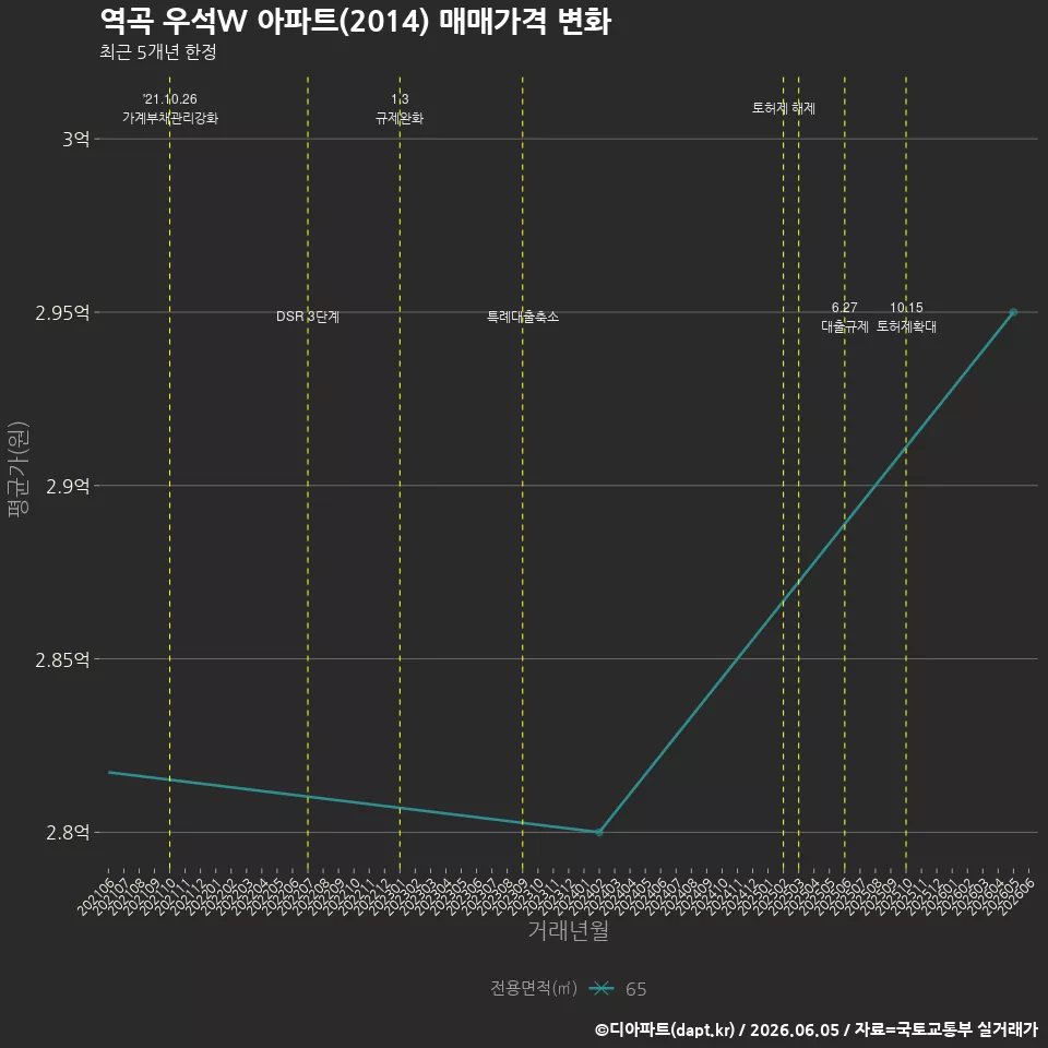 역곡 우석W 아파트(2014) 매매가격 변화